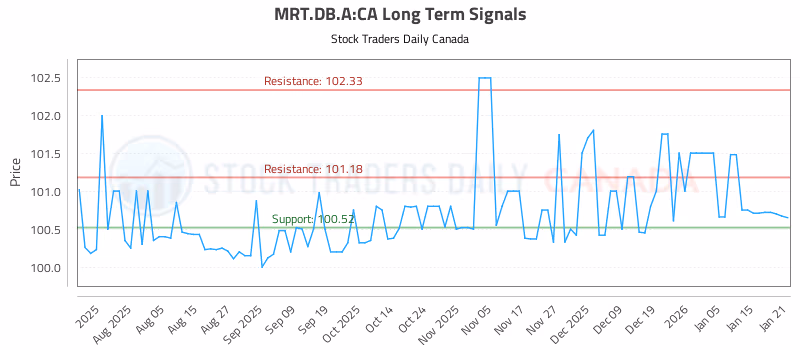 Stock Chart for MRT.DB.A:CA