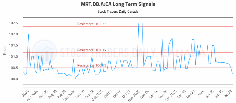 Stock Chart for MRT.DB.A:CA