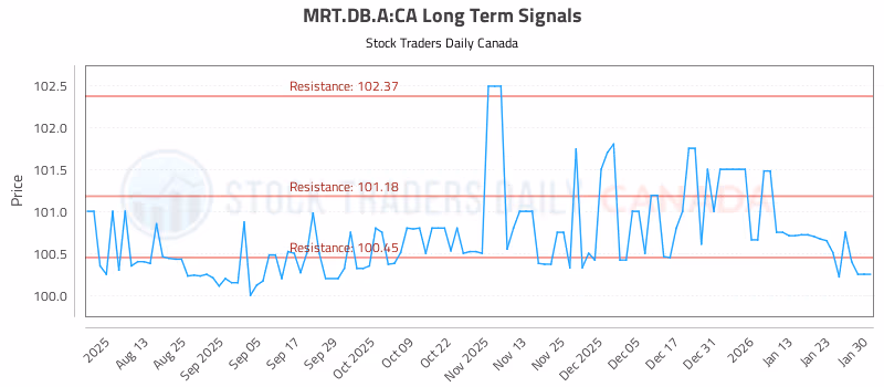Stock Chart for MRT.DB.A:CA