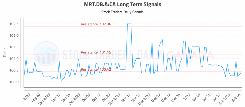 Stock Chart for MRT.DB.A:CA