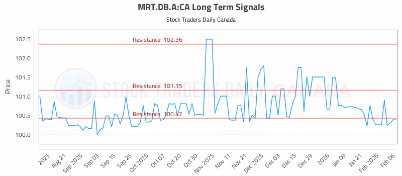 Stock Chart for MRT.DB.A:CA