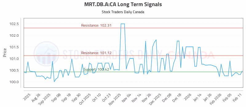 Stock Chart for MRT.DB.A:CA
