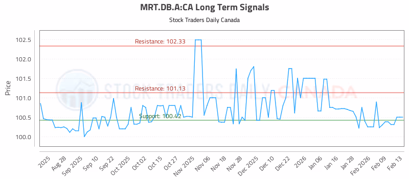 Stock Chart for MRT.DB.A:CA