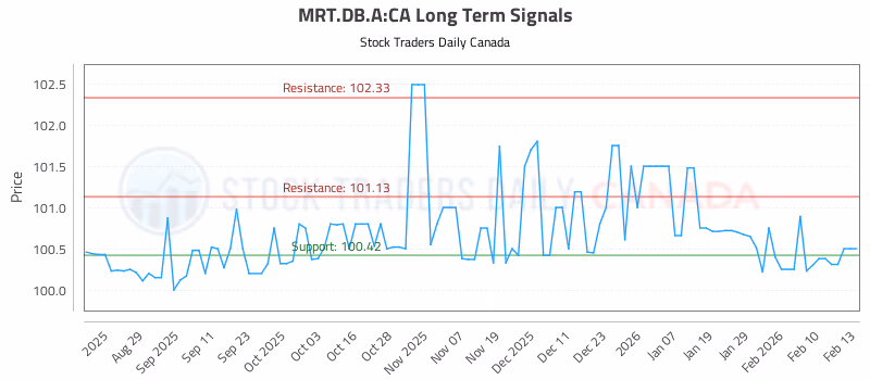 Stock Chart for MRT.DB.A:CA