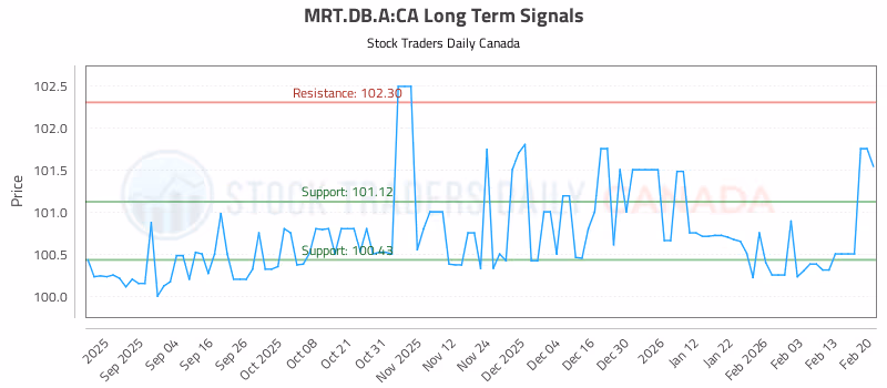Stock Chart for MRT.DB.A:CA