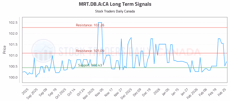 Stock Chart for MRT.DB.A:CA