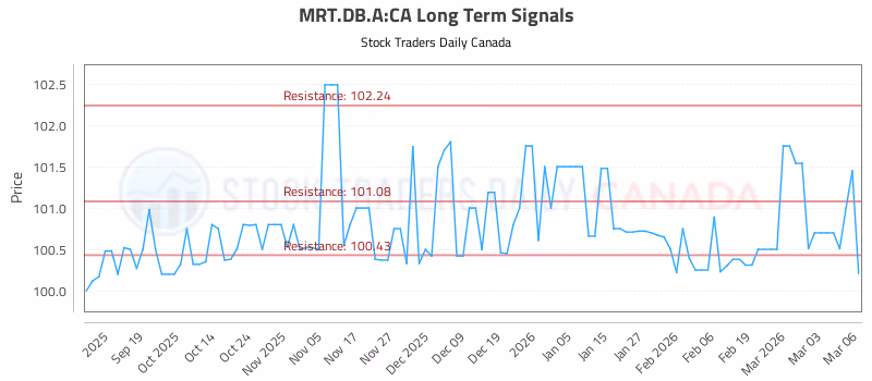 Stock Chart for MRT.DB.A:CA
