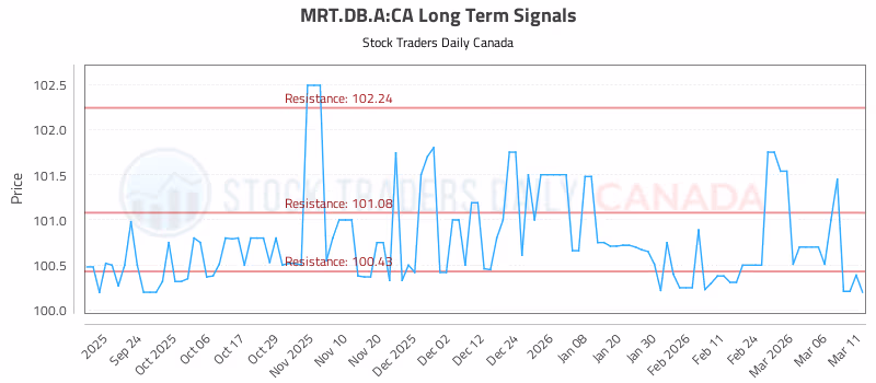 Stock Chart for MRT.DB.A:CA