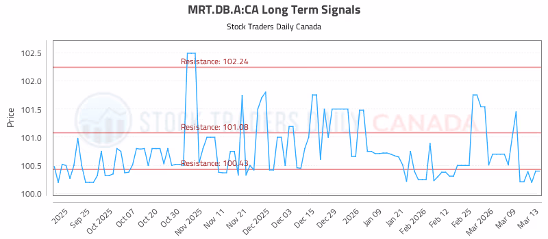 Stock Chart for MRT.DB.A:CA