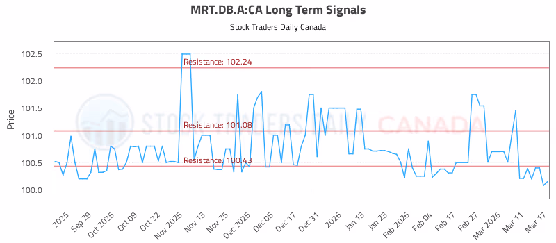 Stock Chart for MRT.DB.A:CA
