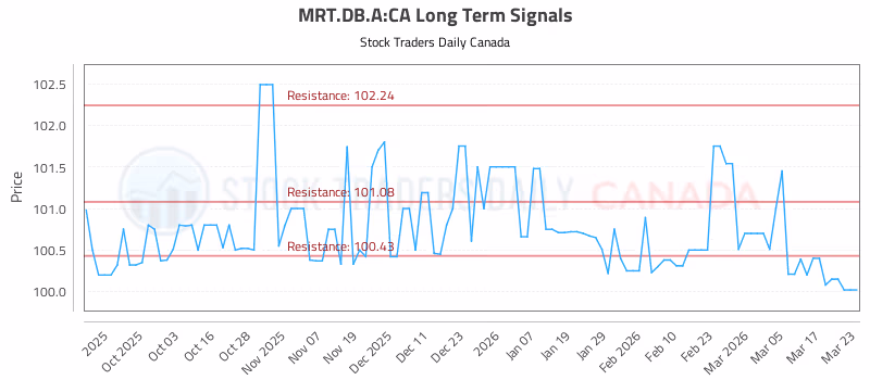 Stock Chart for MRT.DB.A:CA