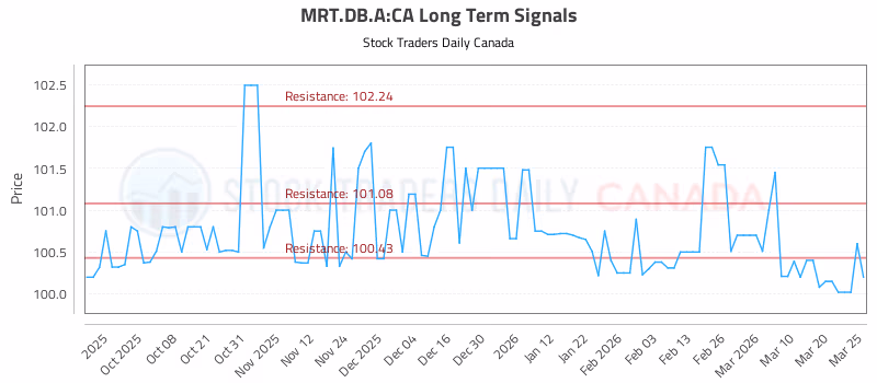 Stock Chart for MRT.DB.A:CA