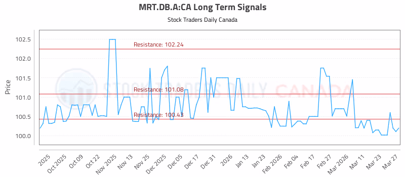 Stock Chart for MRT.DB.A:CA