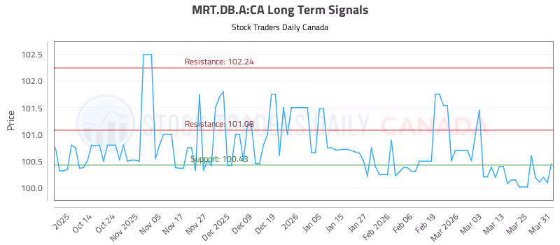 Stock Chart for MRT.DB.A:CA