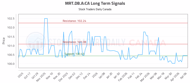 Stock Chart for MRT.DB.A:CA