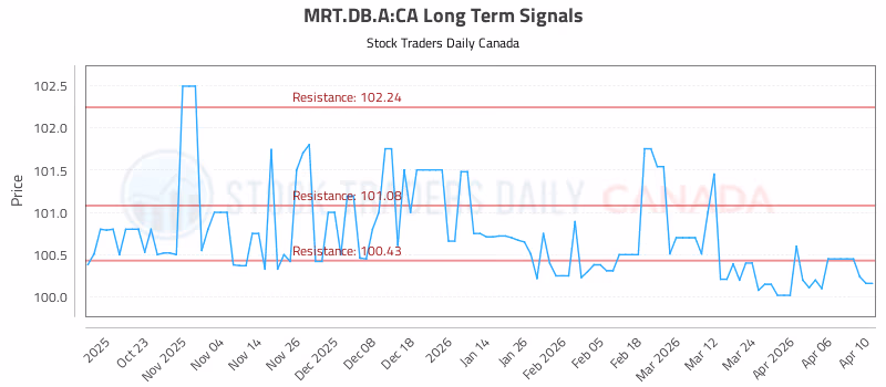 Stock Chart for MRT.DB.A:CA