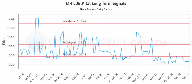 Stock Chart for MRT.DB.A:CA