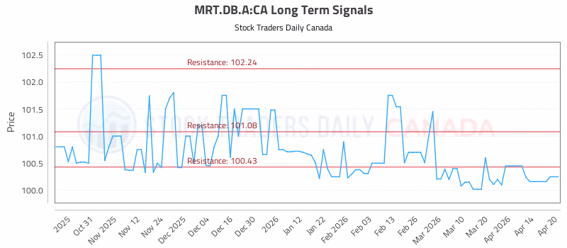 Stock Chart for MRT.DB.A:CA