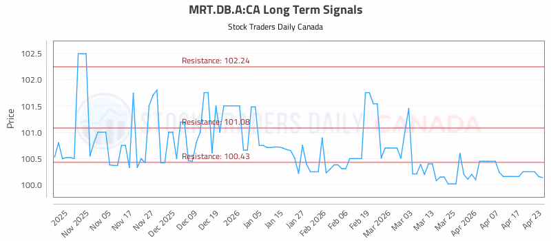 Stock Chart for MRT.DB.A:CA