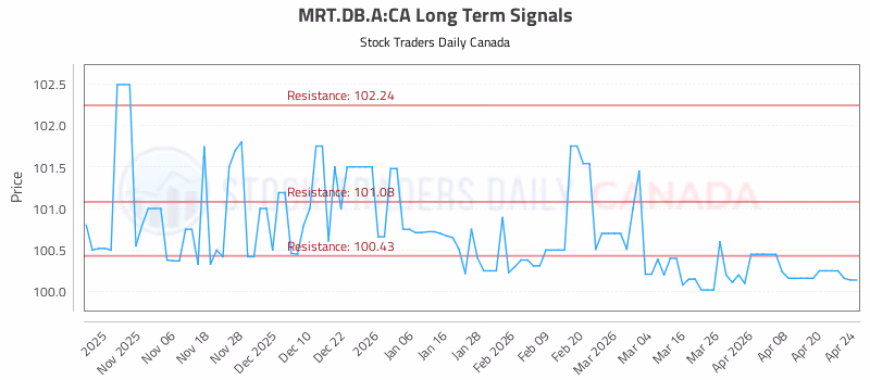 Stock Chart for MRT.DB.A:CA