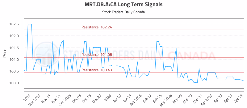 Stock Chart for MRT.DB.A:CA
