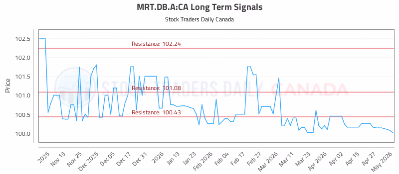 Stock Chart for MRT.DB.A:CA