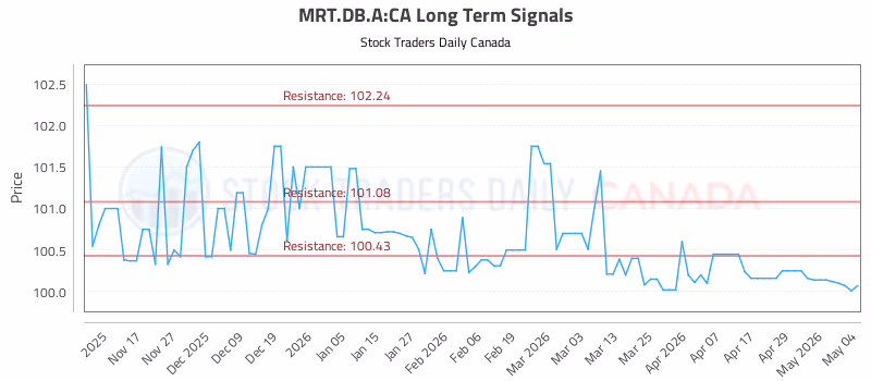 Stock Chart for MRT.DB.A:CA