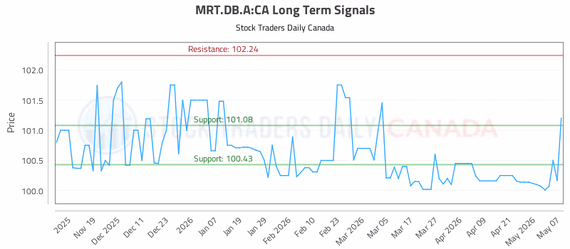 Stock Chart for MRT.DB.A:CA