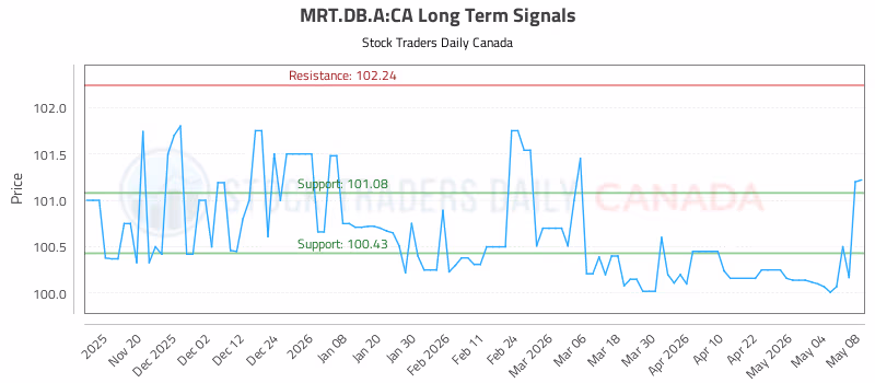 Stock Chart for MRT.DB.A:CA