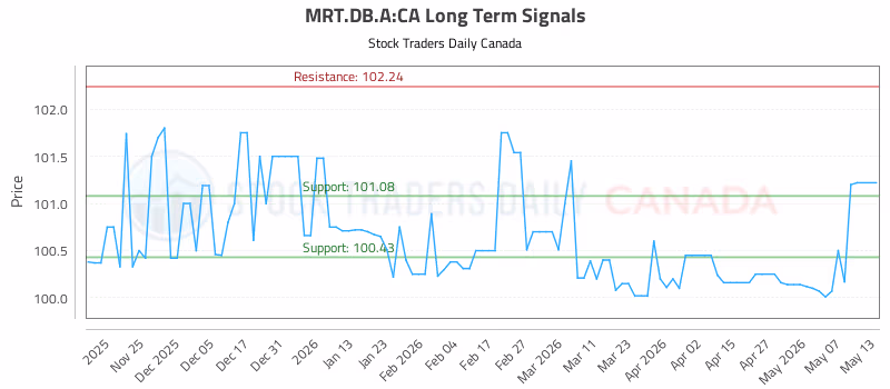 Stock Chart for MRT.DB.A:CA