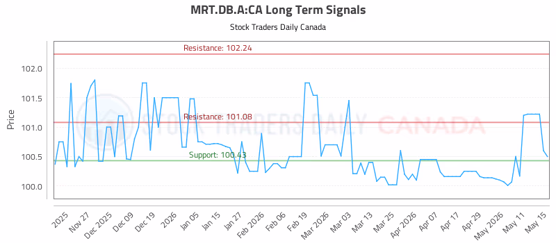 Stock Chart for MRT.DB.A:CA
