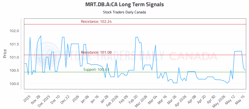 Stock Chart for MRT.DB.A:CA