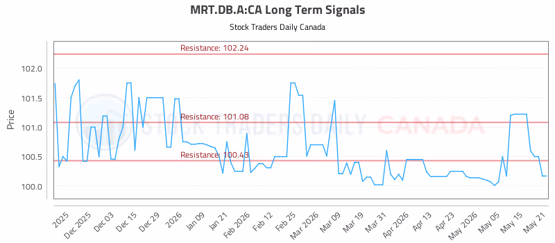 Stock Chart for MRT.DB.A:CA