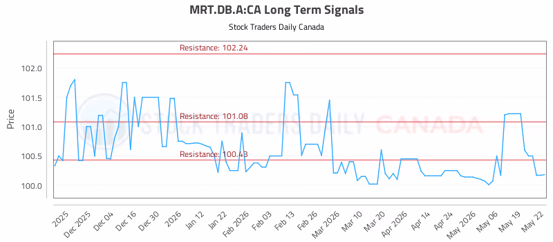 Stock Chart for MRT.DB.A:CA