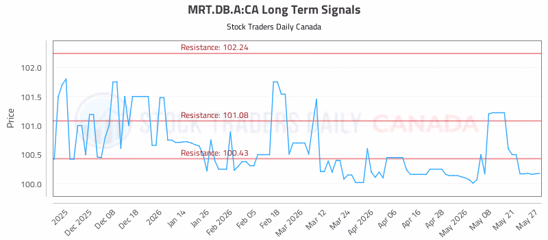 Stock Chart for MRT.DB.A:CA