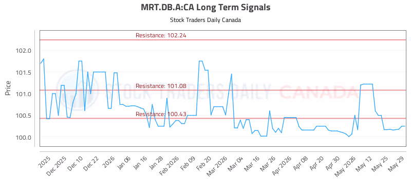 Stock Chart for MRT.DB.A:CA