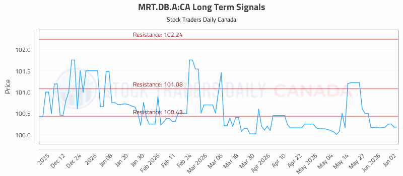 Stock Chart for MRT.DB.A:CA