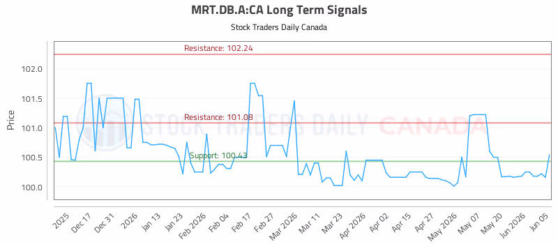 Stock Chart for MRT.DB.A:CA