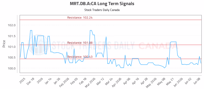 Stock Chart for MRT.DB.A:CA