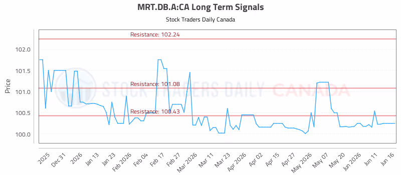 Stock Chart for MRT.DB.A:CA