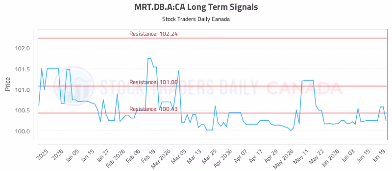 Stock Chart for MRT.DB.A:CA