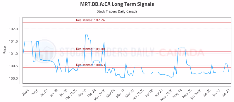 Stock Chart for MRT.DB.A:CA