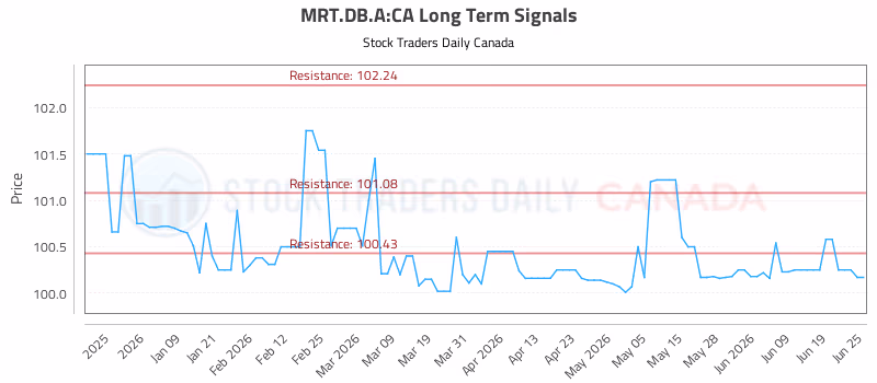 Stock Chart for MRT.DB.A:CA