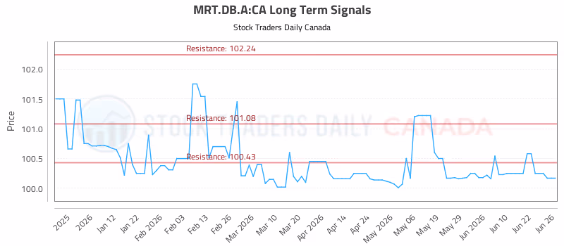 Stock Chart for MRT.DB.A:CA