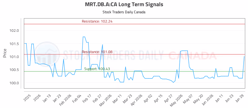 Stock Chart for MRT.DB.A:CA