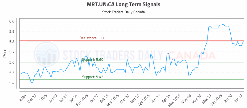 Stock Chart for MRT.UN:CA