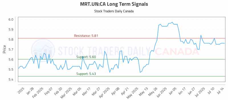 Stock Chart for MRT.UN:CA