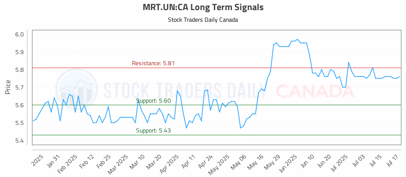 Stock Chart for MRT.UN:CA