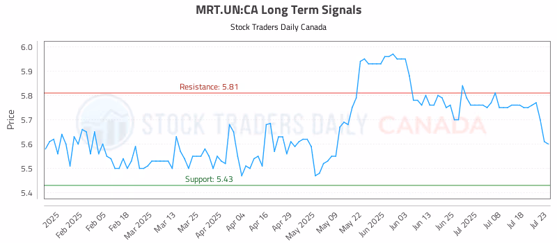 Stock Chart for MRT.UN:CA