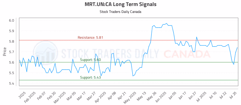 Stock Chart for MRT.UN:CA